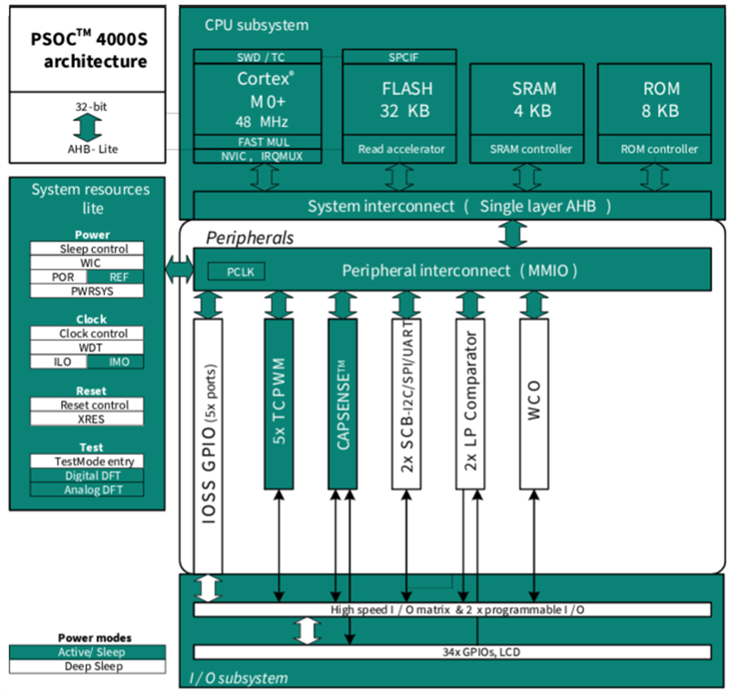 Block Diagram - Infineon Technologies Automotive PSOC™ 4000S